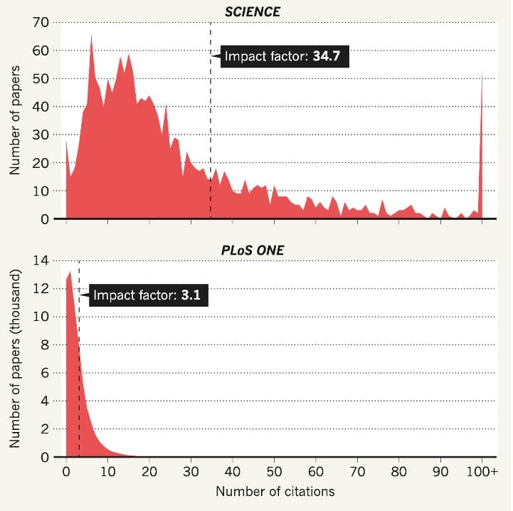 Two histograms of citation counts per paper. The top panel, Science, spreads from zero to over a hundred citations with a long right tail and a spike at 100-plus; its impact factor of 34.7 is marked by a dashed line well to the right of the peak. The bottom panel, PLoS ONE, shows a sharp spike near zero falling away quickly; its impact factor of 3.1 also sits to the right of the peak.