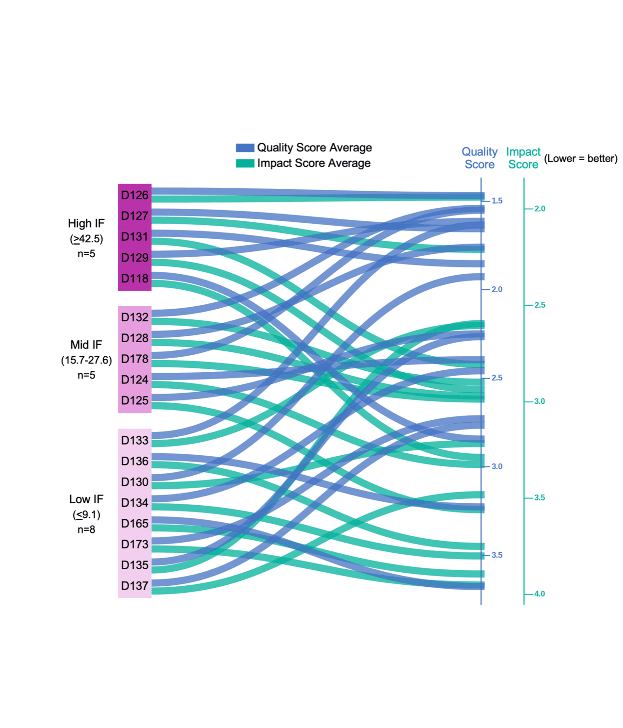 Alluvial plot connecting eighteen manuscripts, grouped on the left by the impact factor tier of the journal they were submitted to, to their average reviewer Quality and Impact scores on the right. Quality curves are blue, Impact curves are green. The curves cross extensively, showing that journal tier predicts reviewer score poorly.